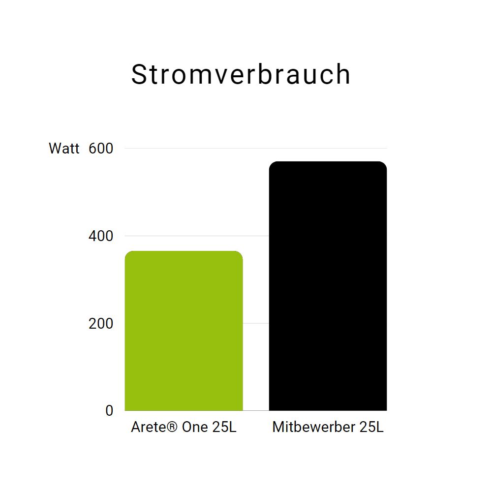 Grafik Stromverbrauch des Meaco Arete® One im Vergleich zur Konkurrenz